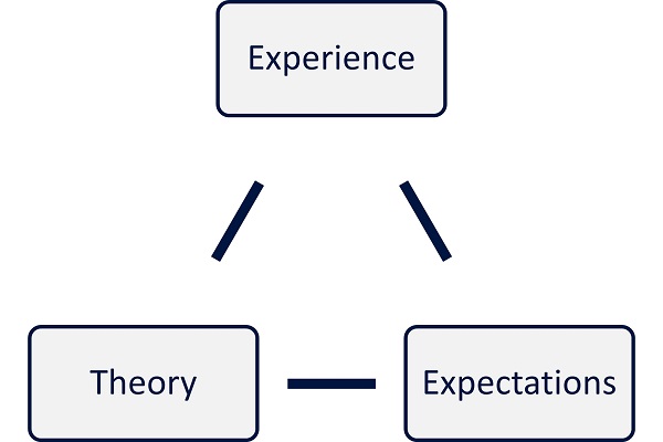 TEE Model. Theory. Expectations. Experience.